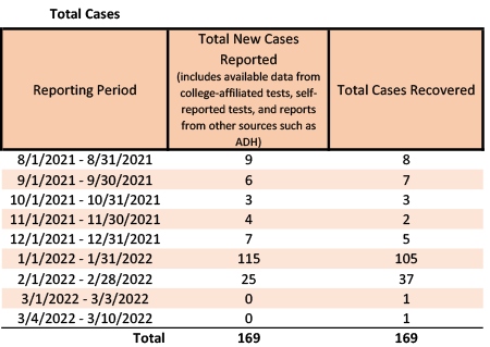 /uploadedimages/News/News_Releases/20220311-2 Total Cases.png
